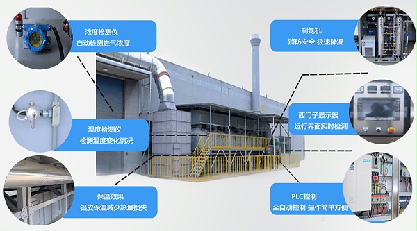 喷漆废气：干式过滤+催化燃烧rco